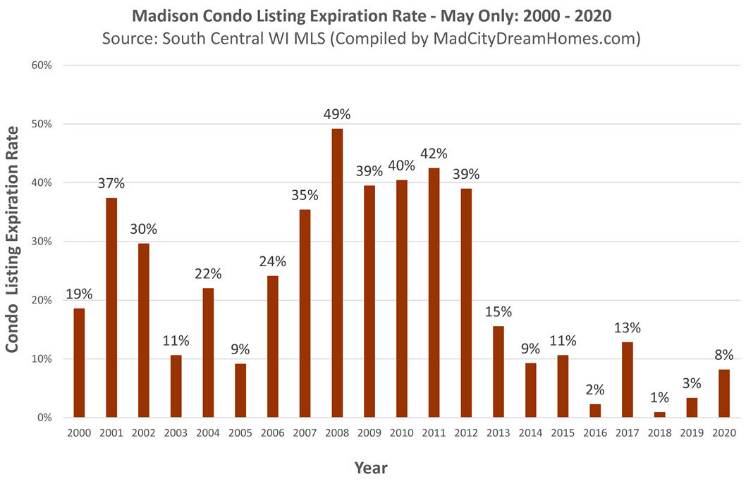 Madison WI Condo Listing Expiration Rate May 2020